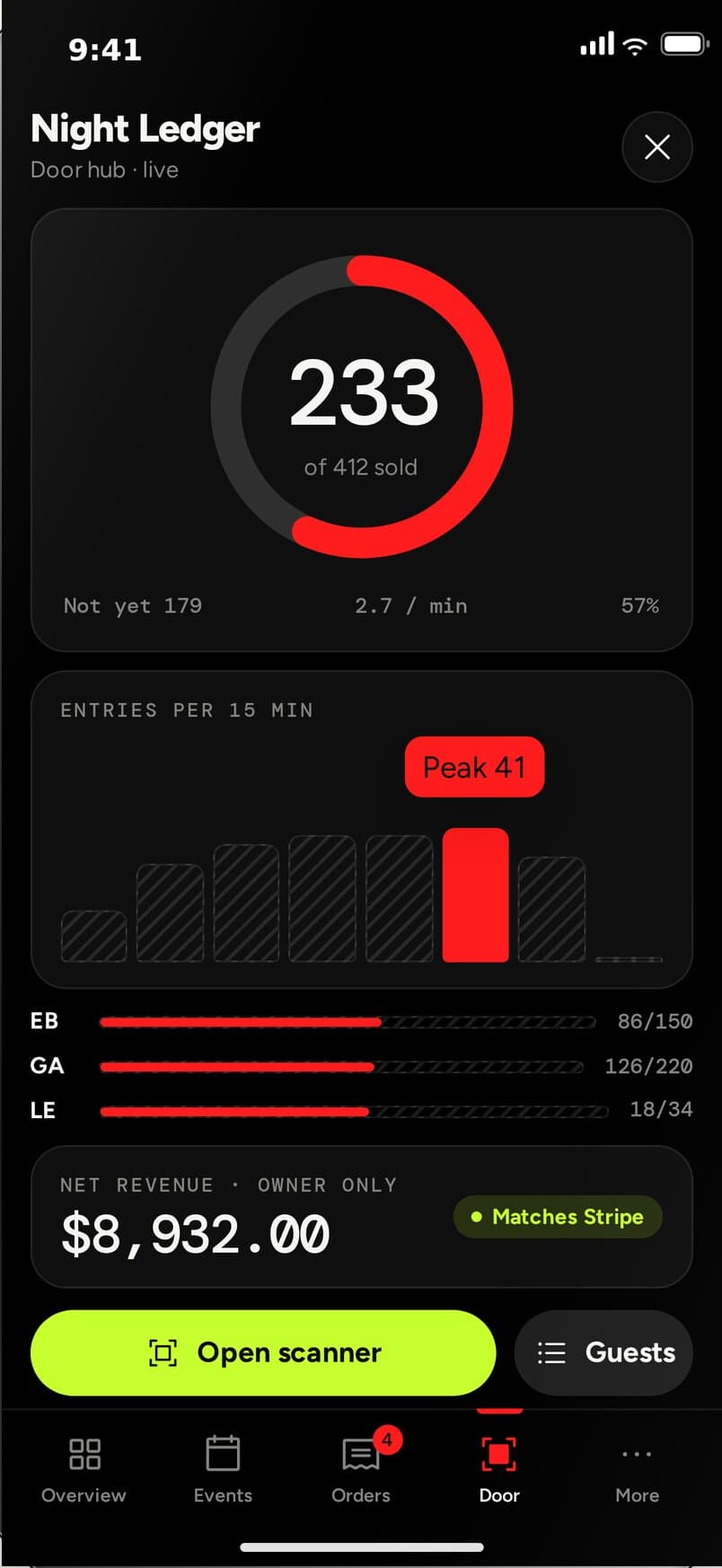 The Door tab for Night Ledger: 233 of 412 tickets in, entries per 15 minutes, the count by ticket type, and Open scanner and Guests buttons